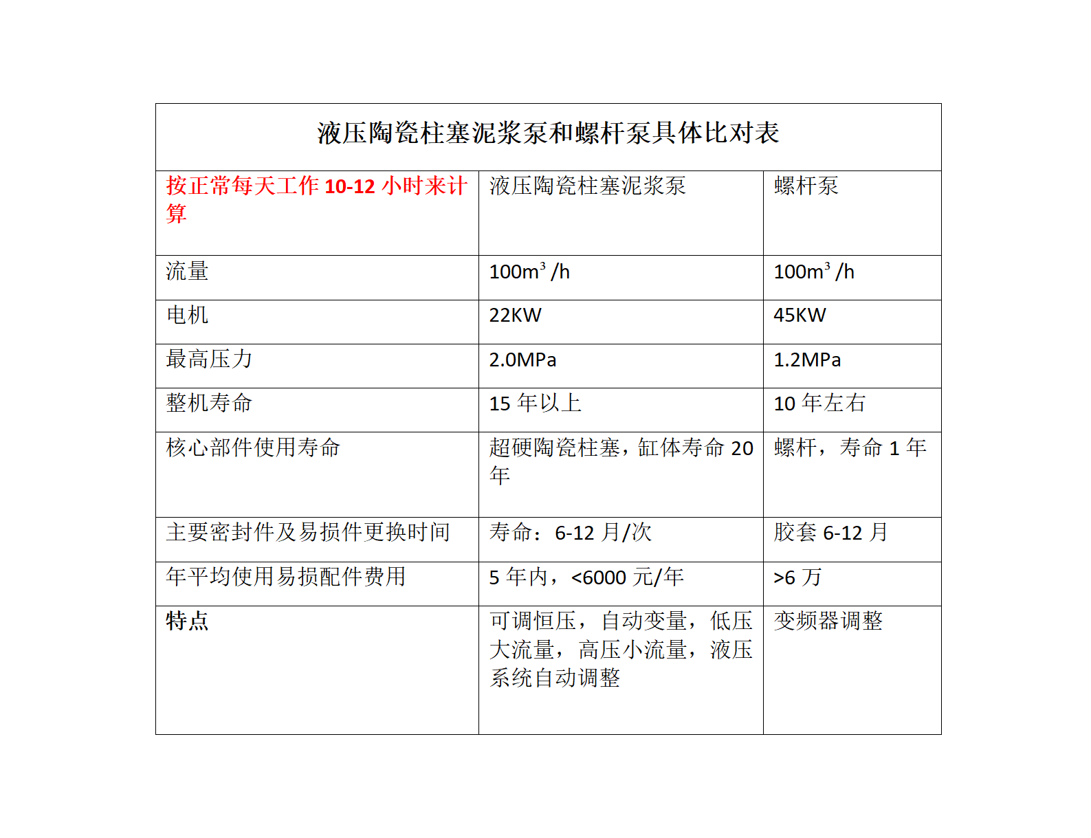 液压陶瓷柱塞泥浆泵和螺杆泵的维护成本