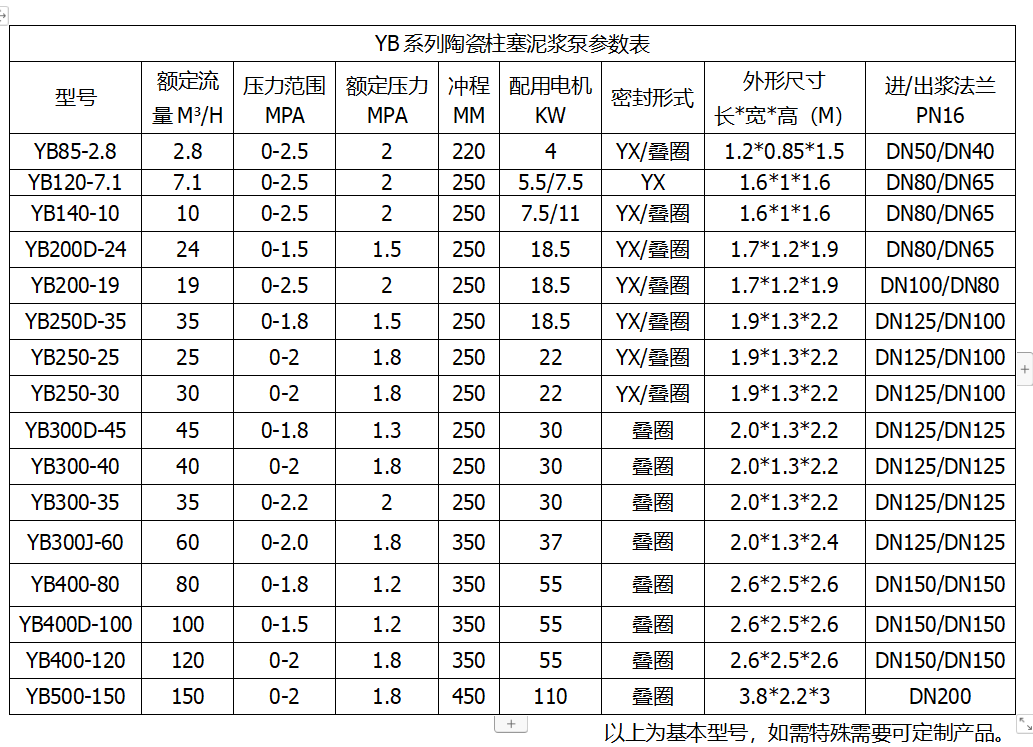YB系列高压陶瓷柱塞泥浆泵参数表