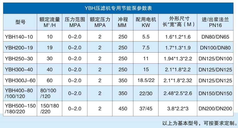 咸阳华星泵业有限公司-节能型陶瓷柱塞泵参数